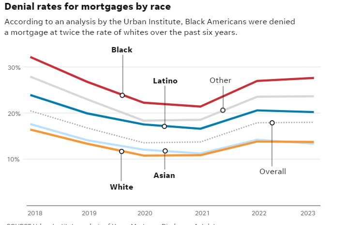 According to the report, black mortgage applications are rejected