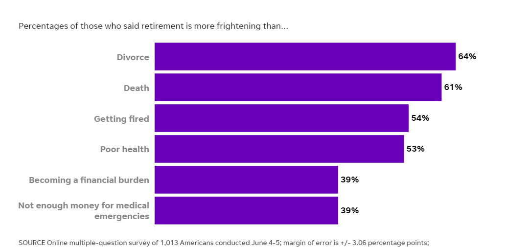 What do working Americans fear more than death? Retirement.