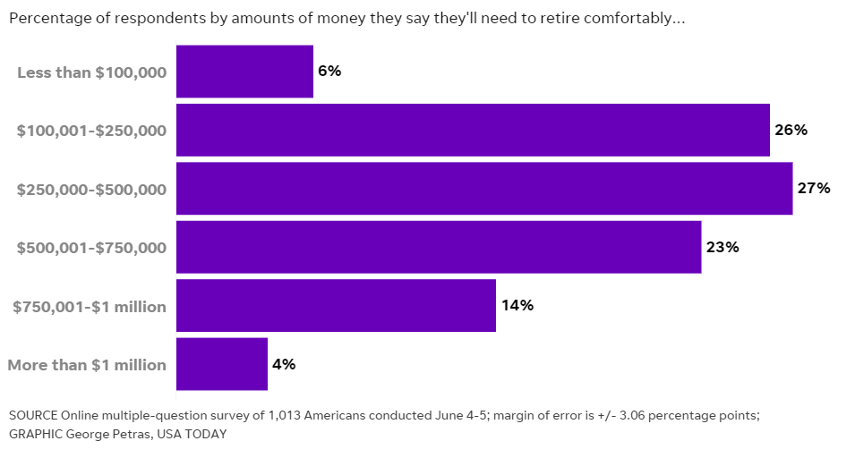 What do working Americans fear more than death? Retirement.